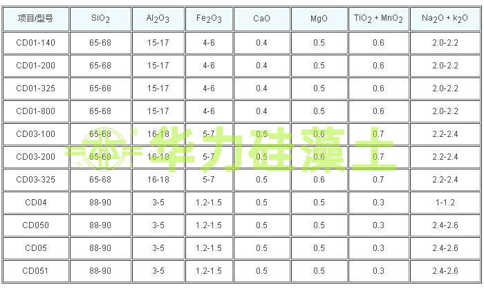 精制硅藻土載體指標(biāo) 精制硅藻土載體指標(biāo)